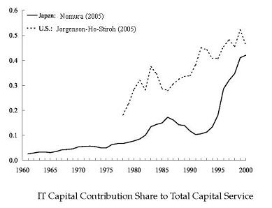 IT Capital Contribution Share