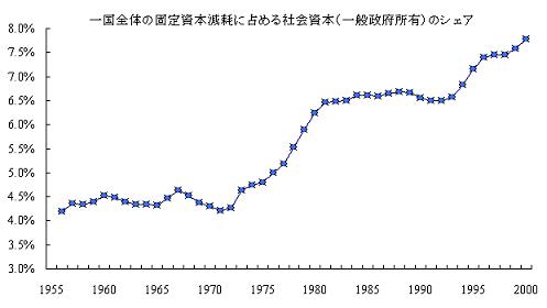 Depreciation of Infrastructure