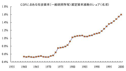 Depreciation of Infrastructure2