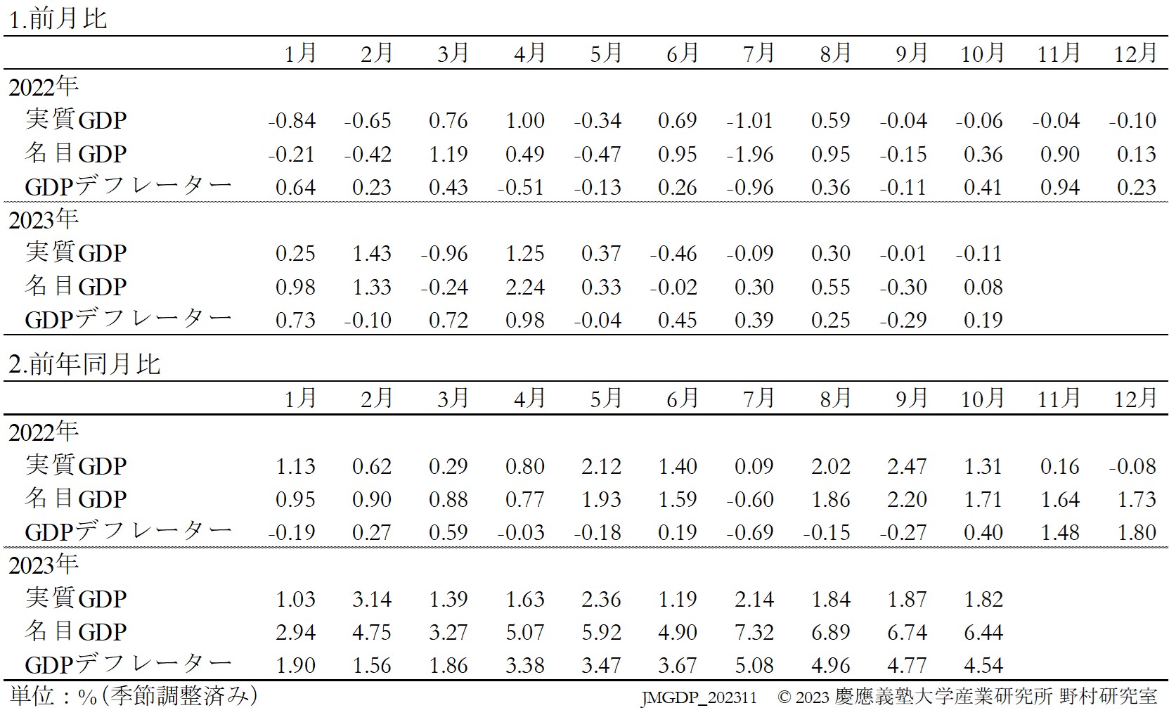 JQGDP-growth-table