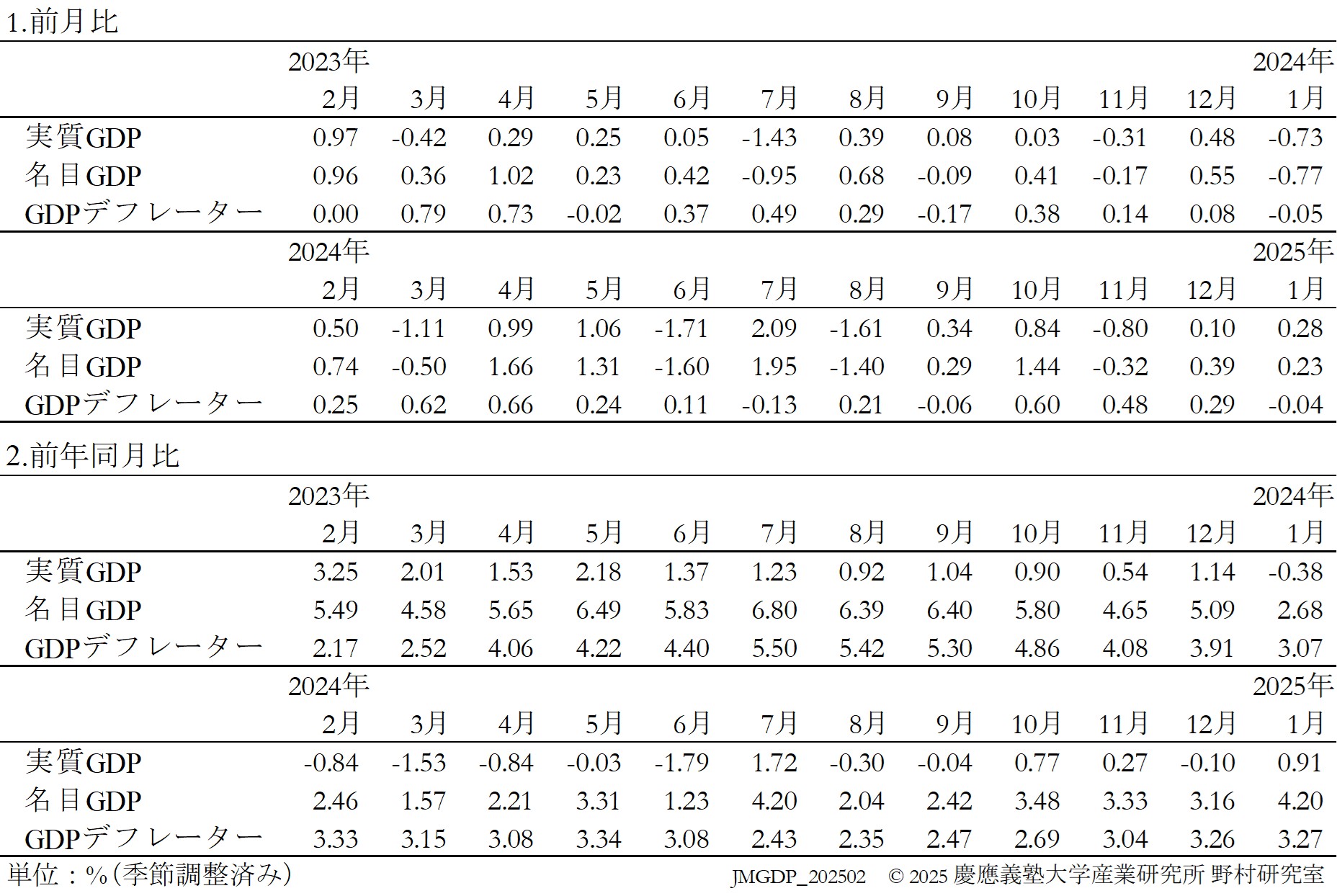 JQGDP-growth-table