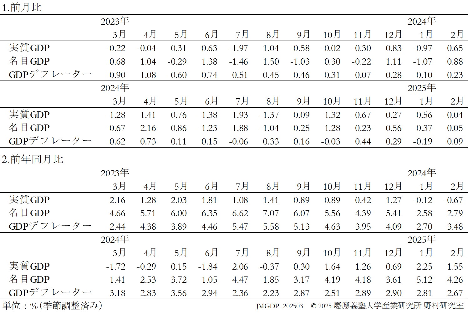 JQGDP-growth-table