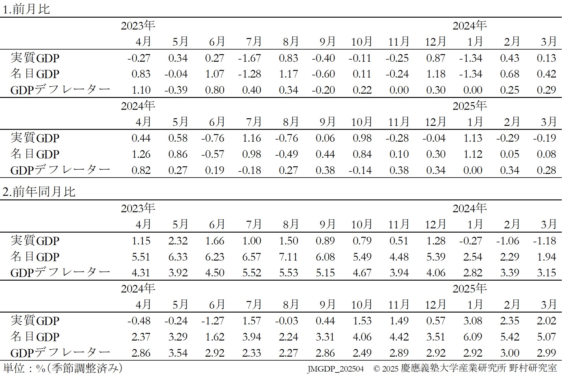 JQGDP-growth-table
