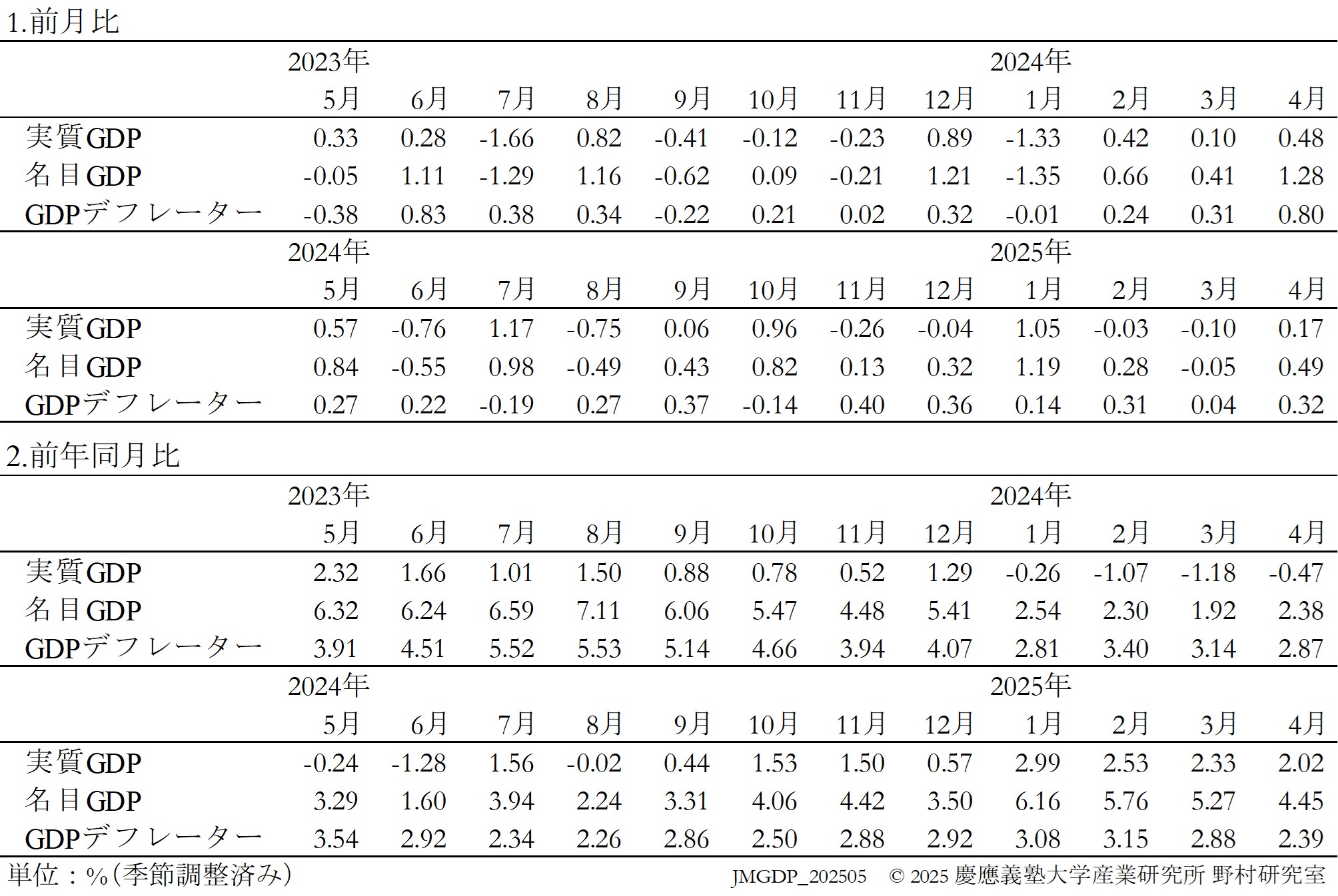 JQGDP-growth-table
