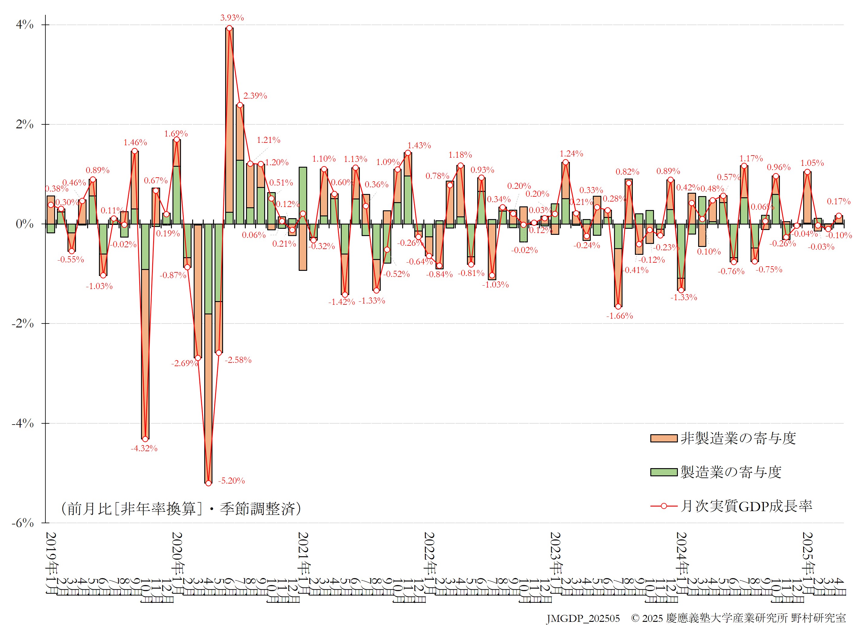 JQGDP-growth