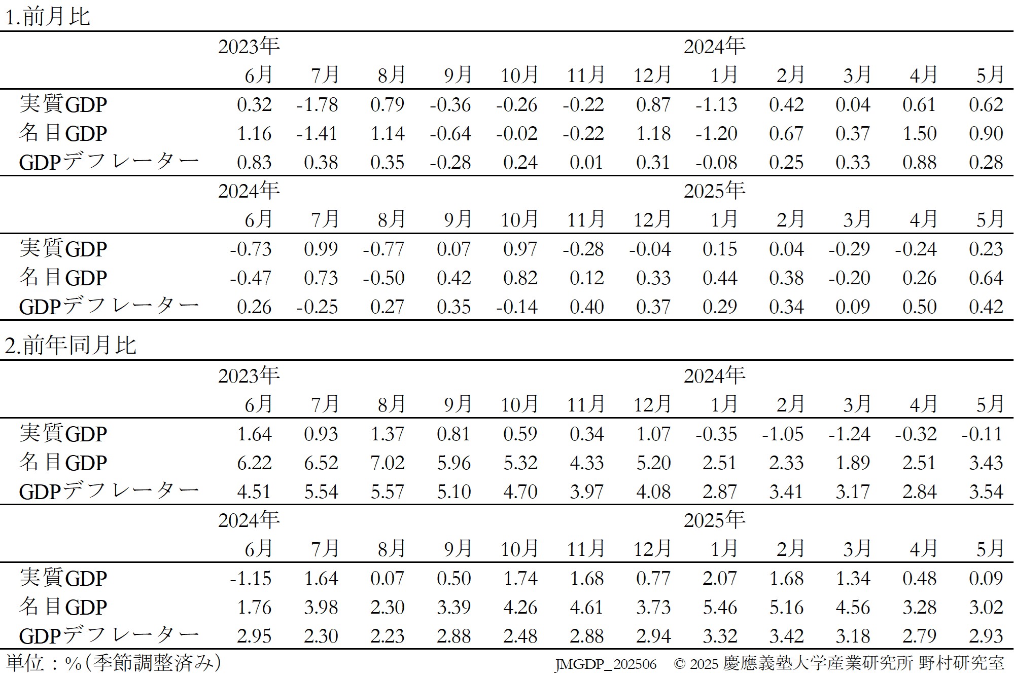 JQGDP-growth-table
