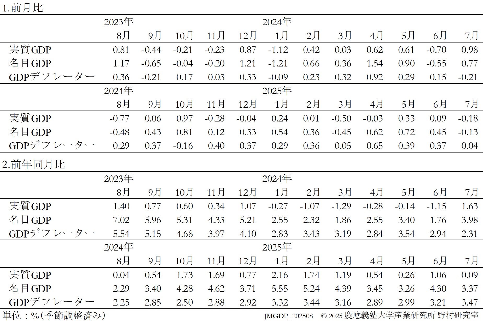 JQGDP-growth-table