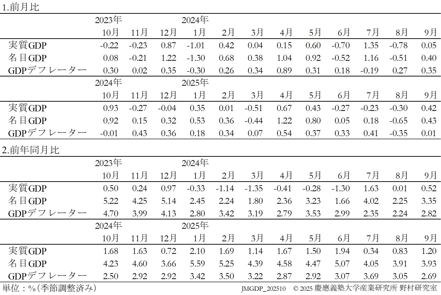 JQGDP-growth-table
