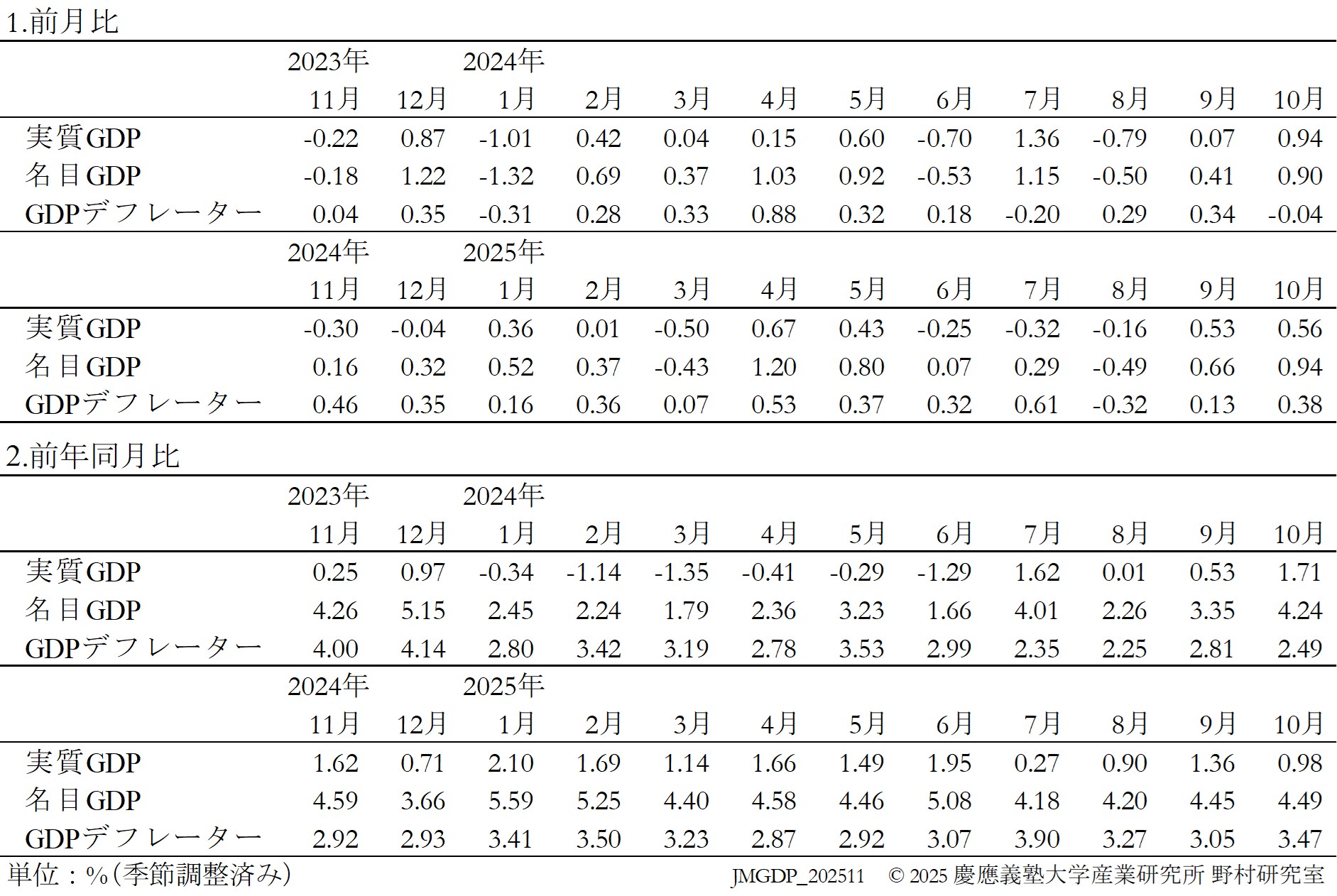 JQGDP-growth-table