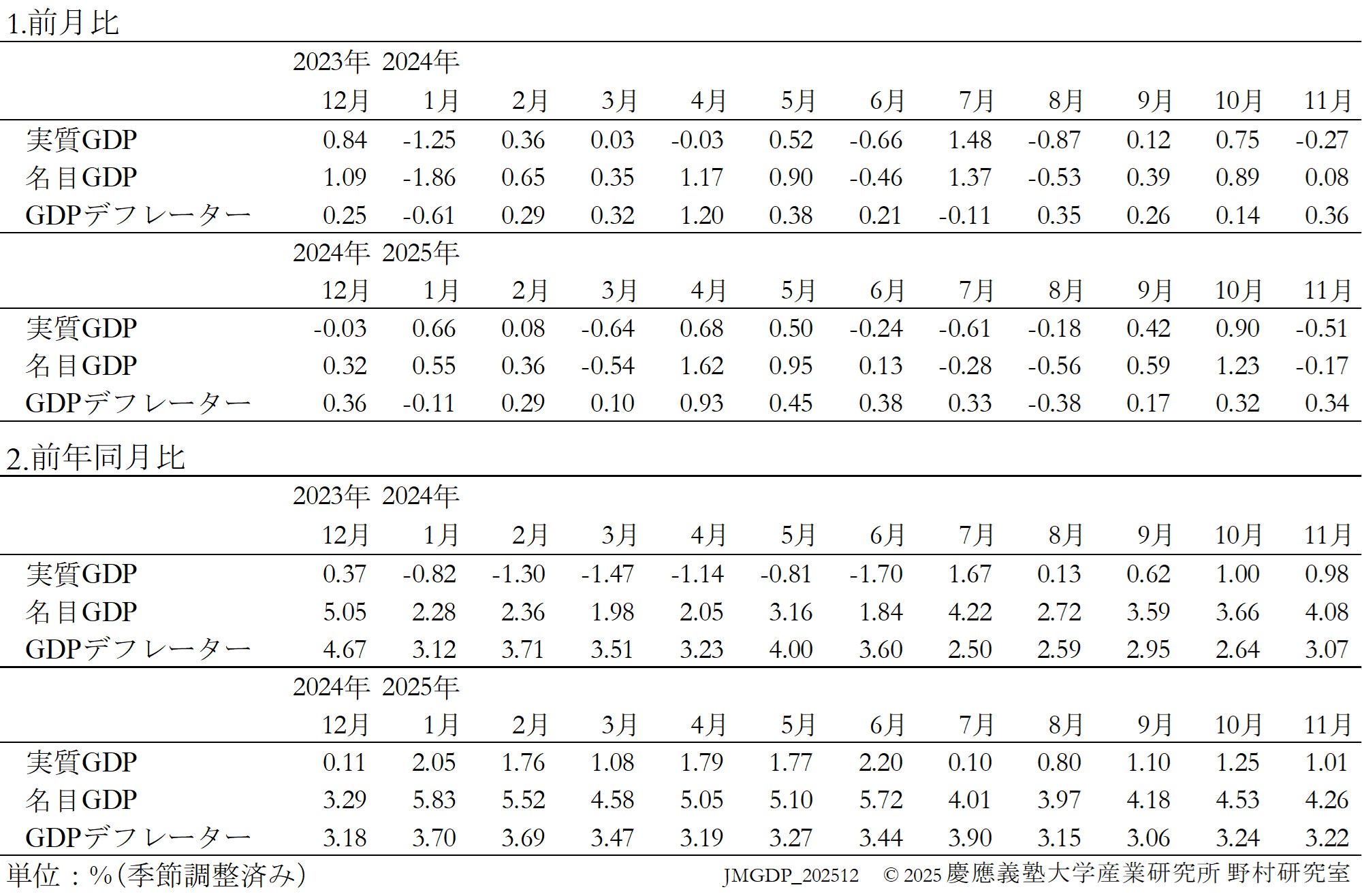 JQGDP-growth-table