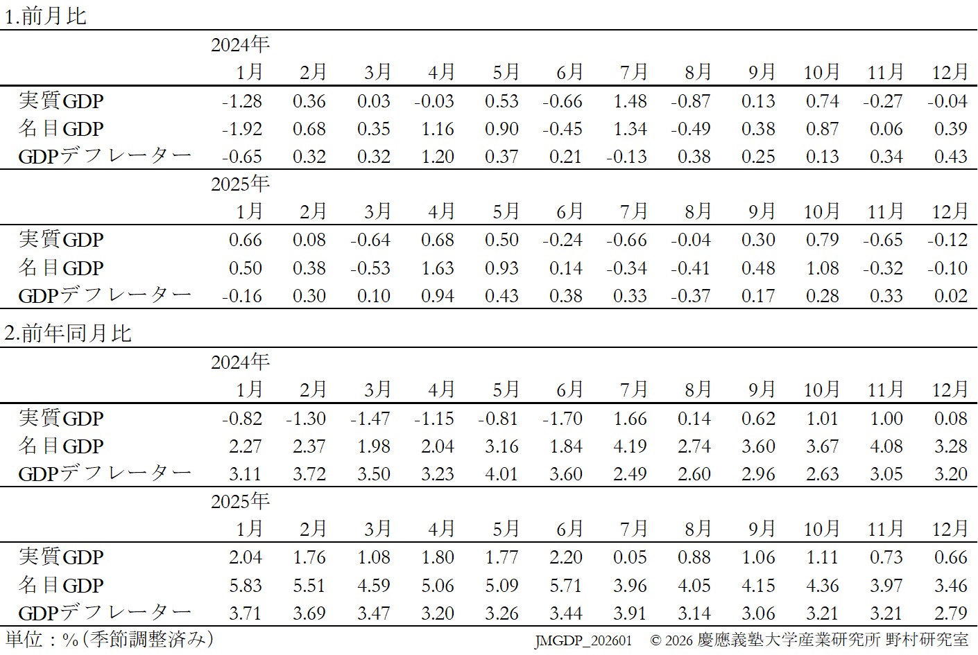 JQGDP-growth-table
