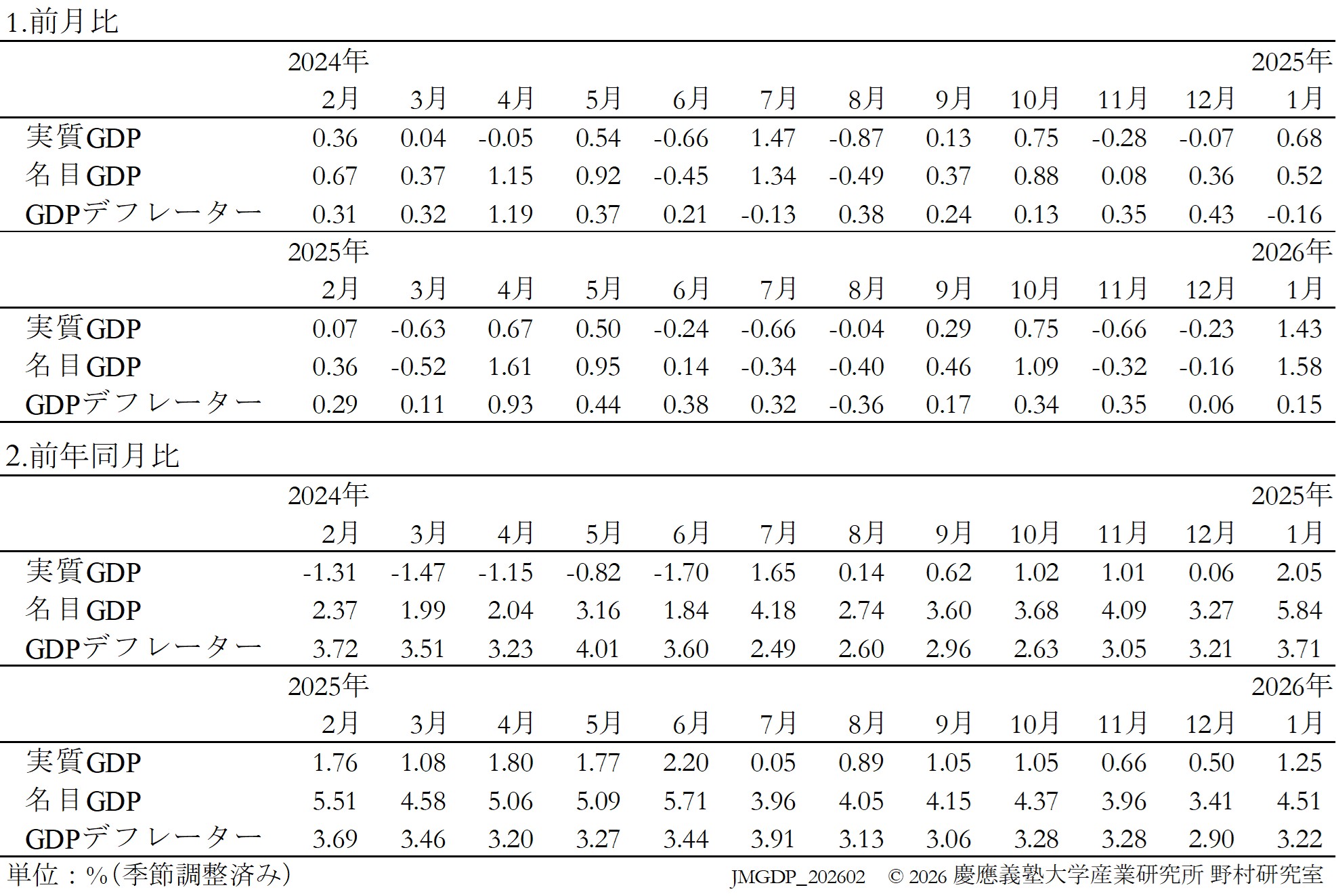 JQGDP-growth-table