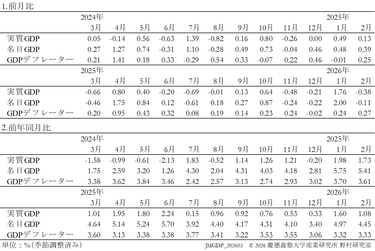 JQGDP-growth-table