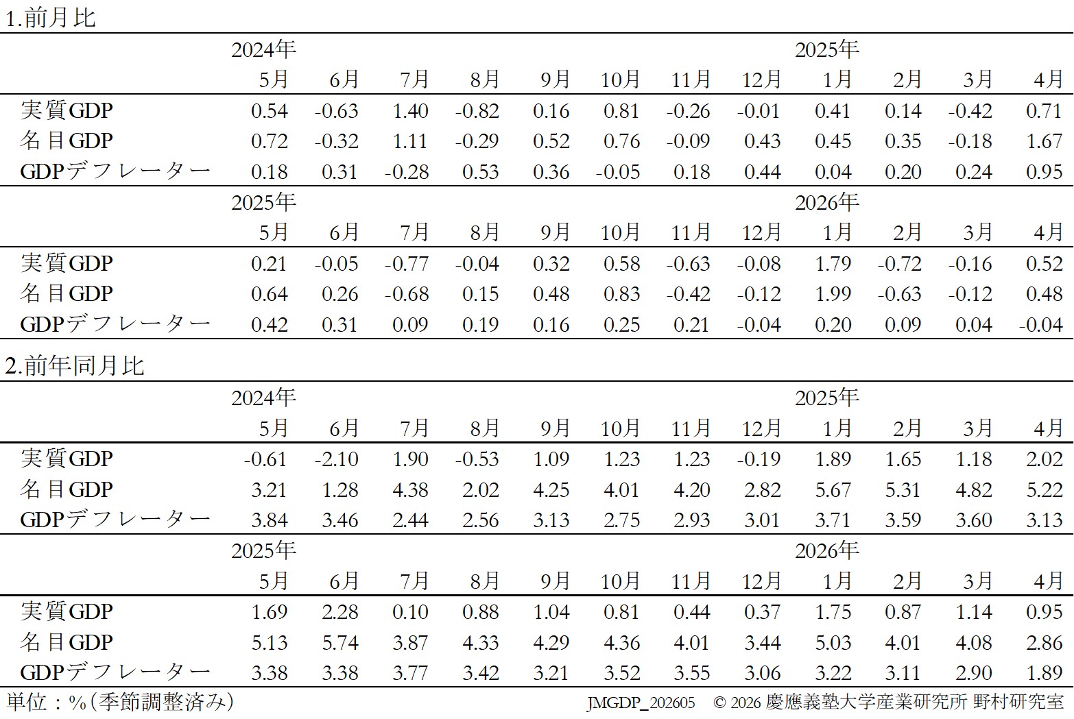 JQGDP-growth-table
